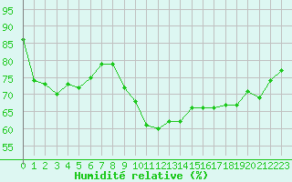 Courbe de l'humidit relative pour Ile de Groix (56)