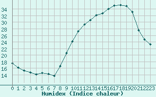 Courbe de l'humidex pour Corny-sur-Moselle (57)