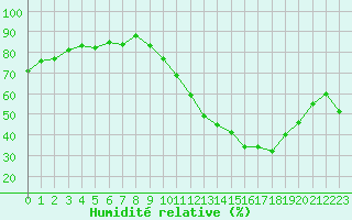 Courbe de l'humidit relative pour Sisteron (04)