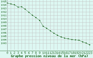 Courbe de la pression atmosphrique pour Cap de la Hve (76)