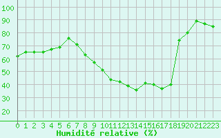 Courbe de l'humidit relative pour Langres (52) 