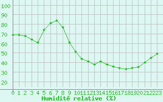 Courbe de l'humidit relative pour Aniane (34)