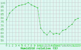 Courbe de l'humidit relative pour Creil (60)