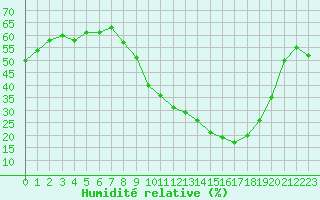 Courbe de l'humidit relative pour Saint-Jean-de-Vedas (34)