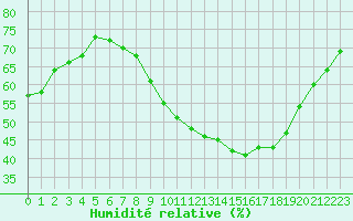 Courbe de l'humidit relative pour Valleroy (54)
