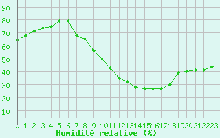 Courbe de l'humidit relative pour Gjilan (Kosovo)