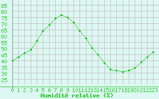 Courbe de l'humidit relative pour La Poblachuela (Esp)