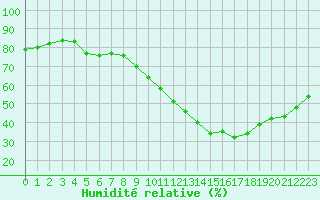 Courbe de l'humidit relative pour Montret (71)