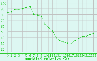 Courbe de l'humidit relative pour Montlimar (26)