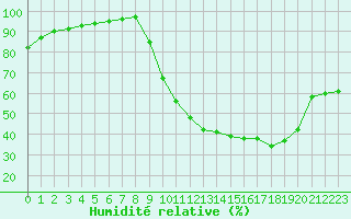 Courbe de l'humidit relative pour Variscourt (02)