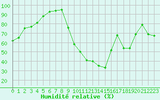 Courbe de l'humidit relative pour Saint-Girons (09)