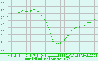 Courbe de l'humidit relative pour Le Luc (83)