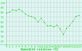 Courbe de l'humidit relative pour Cognac (16)