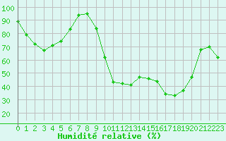 Courbe de l'humidit relative pour Fiscaglia Migliarino (It)