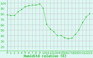 Courbe de l'humidit relative pour Lobbes (Be)
