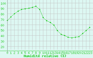 Courbe de l'humidit relative pour Avord (18)