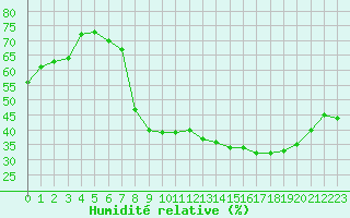 Courbe de l'humidit relative pour Chlons-en-Champagne (51)