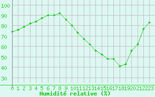 Courbe de l'humidit relative pour Dounoux (88)
