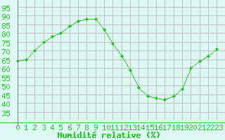Courbe de l'humidit relative pour La Poblachuela (Esp)