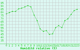 Courbe de l'humidit relative pour Xonrupt-Longemer (88)