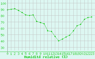 Courbe de l'humidit relative pour Muret (31)
