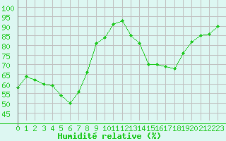 Courbe de l'humidit relative pour Chatelus-Malvaleix (23)