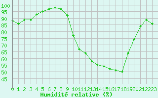 Courbe de l'humidit relative pour Dax (40)