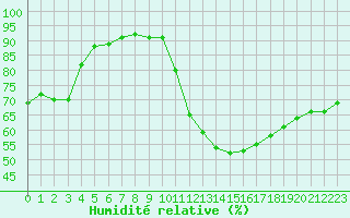 Courbe de l'humidit relative pour Sarzeau (56)