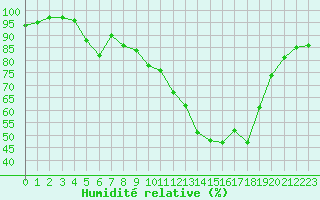 Courbe de l'humidit relative pour Saint-Auban (04)