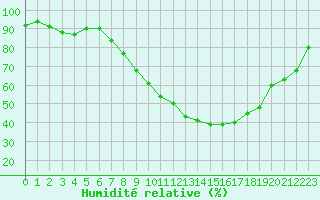 Courbe de l'humidit relative pour Colmar (68)