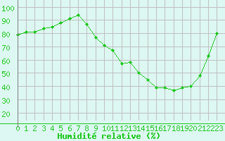 Courbe de l'humidit relative pour Anglars St-Flix(12)