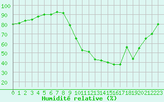 Courbe de l'humidit relative pour Sgur-le-Chteau (19)