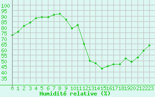 Courbe de l'humidit relative pour Chailles (41)