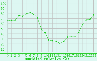 Courbe de l'humidit relative pour Salon-de-Provence (13)