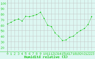 Courbe de l'humidit relative pour Saint-Sorlin-en-Valloire (26)