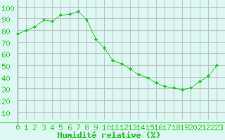 Courbe de l'humidit relative pour La Ville-Dieu-du-Temple Les Cloutiers (82)