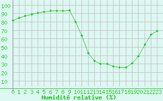 Courbe de l'humidit relative pour Chailles (41)