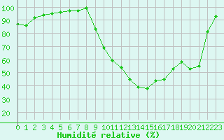 Courbe de l'humidit relative pour Recoules de Fumas (48)