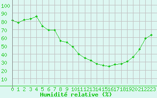 Courbe de l'humidit relative pour Istres (13)