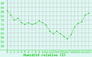 Courbe de l'humidit relative pour Le Luc (83)
