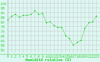 Courbe de l'humidit relative pour Rodez (12)