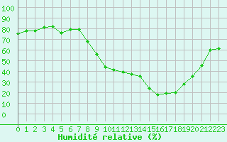 Courbe de l'humidit relative pour Troyes (10)