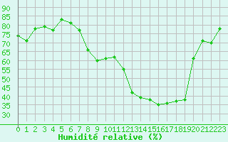 Courbe de l'humidit relative pour La Poblachuela (Esp)