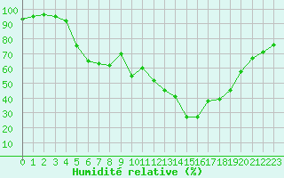 Courbe de l'humidit relative pour Manlleu (Esp)