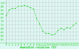Courbe de l'humidit relative pour Bordeaux (33)