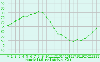 Courbe de l'humidit relative pour Fains-Veel (55)