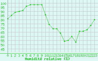 Courbe de l'humidit relative pour Angers-Beaucouz (49)