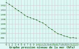 Courbe de la pression atmosphrique pour Aigrefeuille d