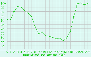 Courbe de l'humidit relative pour Rochegude (26)