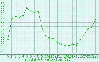 Courbe de l'humidit relative pour Embrun (05)